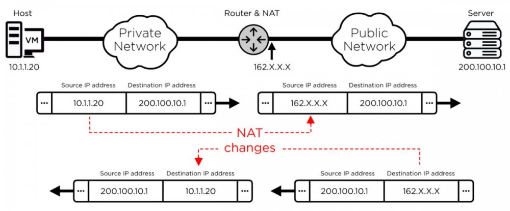 NAT translation schematic