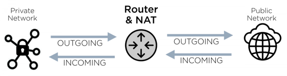 Router and NAT, simple schematic
